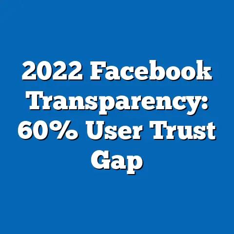 2022 Facebook Transparency: 60% User Trust Gap