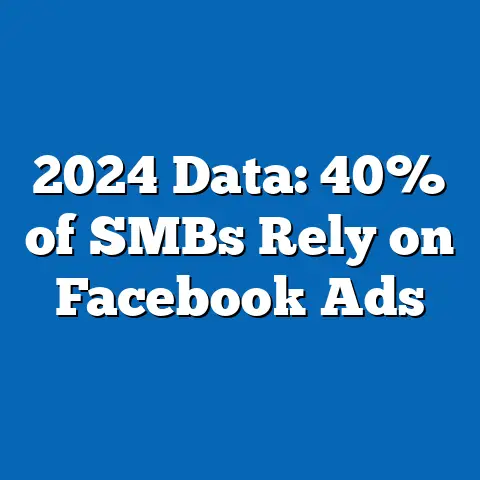 2024 Data: 40% of SMBs Rely on Facebook Ads