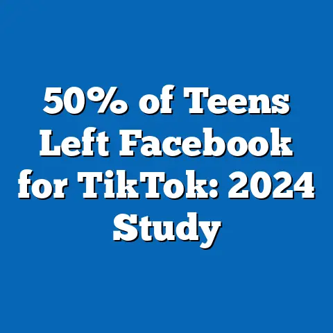 50% of Teens Left Facebook for TikTok: 2024 Study