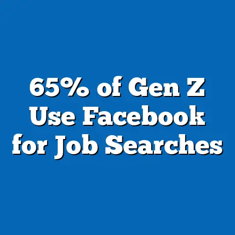 65% of Gen Z Use Facebook for Job Searches