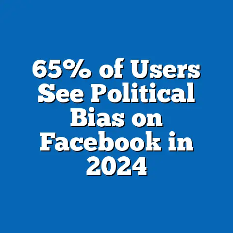65% of Users See Political Bias on Facebook in 2024