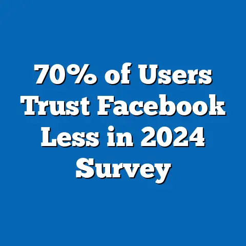 70% of Users Trust Facebook Less in 2024 Survey