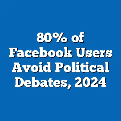 80% of Facebook Users Avoid Political Debates, 2024