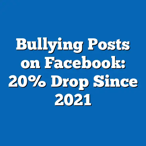 Bullying Posts on Facebook: 20% Drop Since 2021
