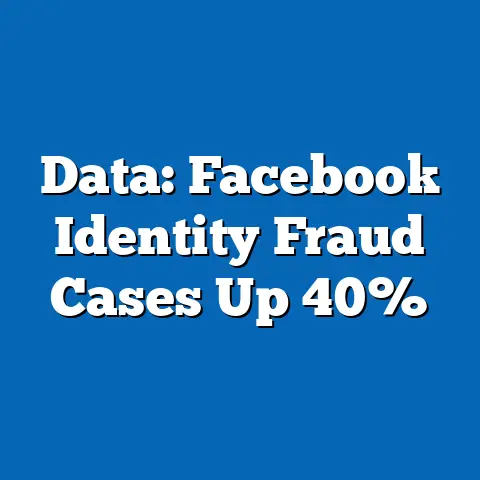 Data: Facebook Identity Fraud Cases Up 40%