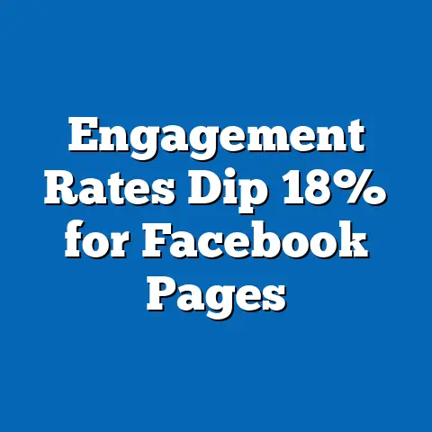 Engagement Rates Dip 18% for Facebook Pages