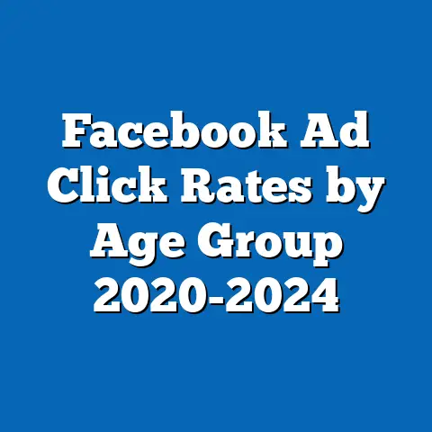 Facebook Ad Click Rates by Age Group 2020-2024