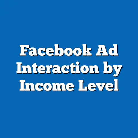 Facebook Ad Interaction by Income Level