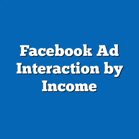 Facebook Ad Interaction by Income