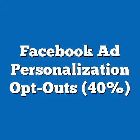Facebook Ad Personalization Opt-Outs (40%)