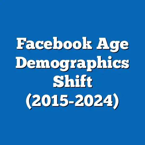 Facebook Age Demographics Shift (2015-2024)