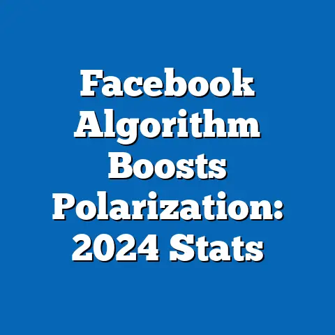 Facebook Algorithm Boosts Polarization: 2024 Stats