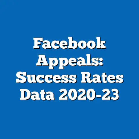 Facebook Appeals: Success Rates Data 2020-23