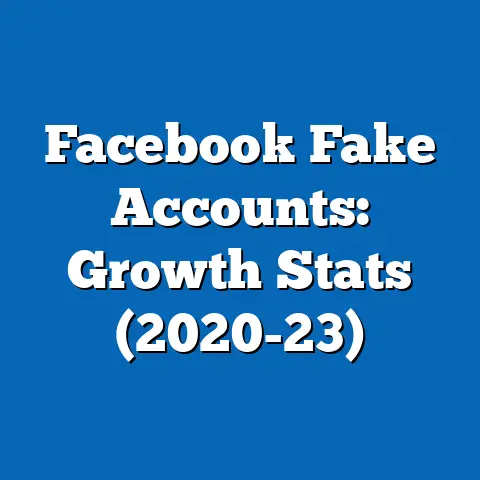 Facebook Fake Accounts: Growth Stats (2020-23)
