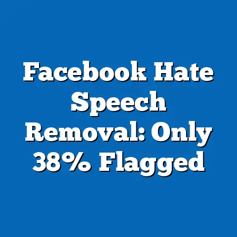 Facebook Hate Speech Removal: Only 38% Flagged