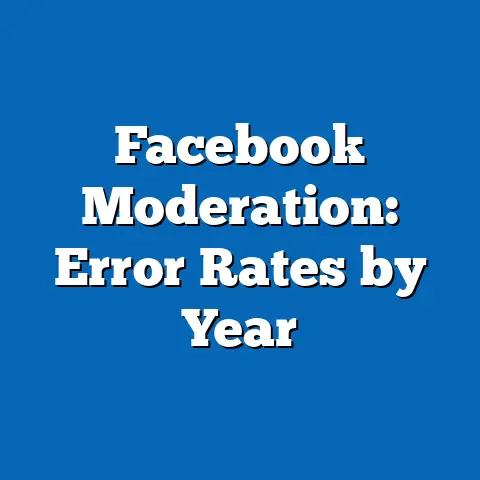 Facebook Moderation: Error Rates by Year