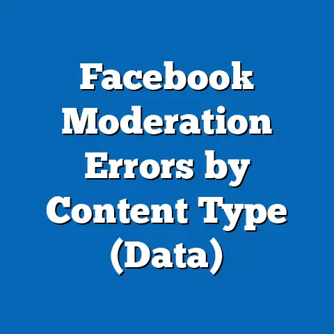 Facebook Moderation Errors by Content Type (Data)