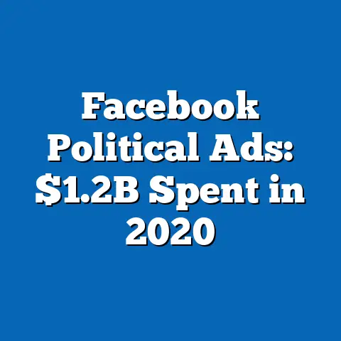 Facebook Political Ads: $1.2B Spent in 2020