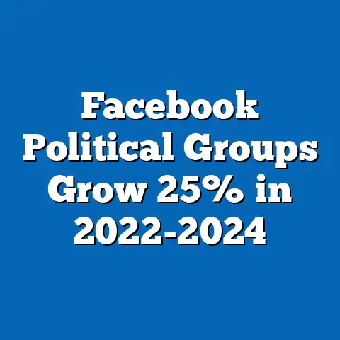 Facebook Political Groups Grow 25% in 2022-2024