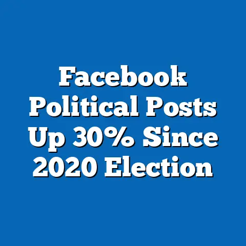 Facebook Political Posts Up 30% Since 2020 Election