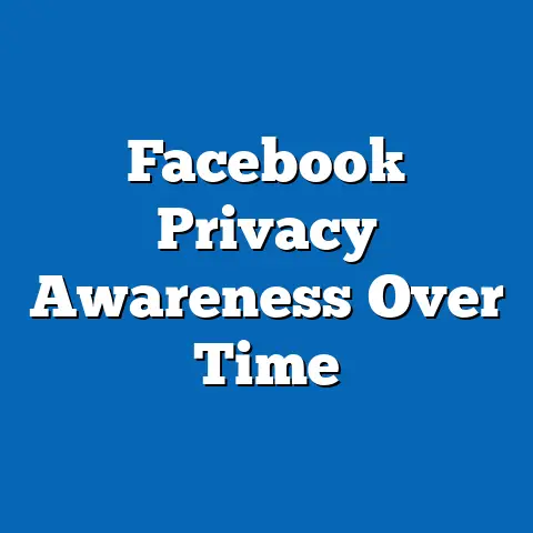 Facebook Privacy Awareness Over Time