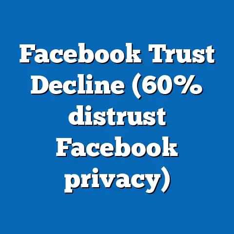 Facebook Trust Decline (60% distrust Facebook privacy)