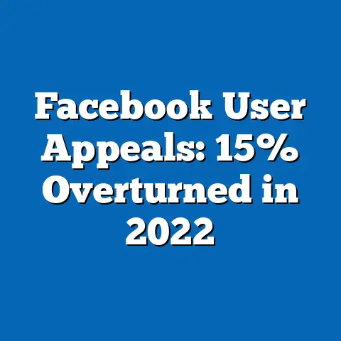 Facebook User Appeals: 15% Overturned in 2022