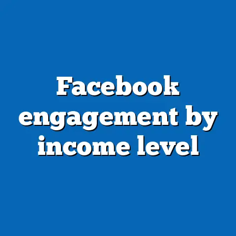 Facebook engagement by income level