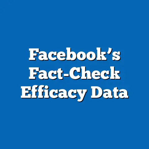 Facebook’s Fact-Check Efficacy Data