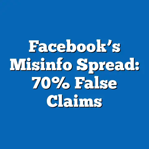 Facebook’s Misinfo Spread: 70% False Claims