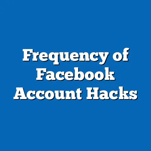 Frequency of Facebook Account Hacks