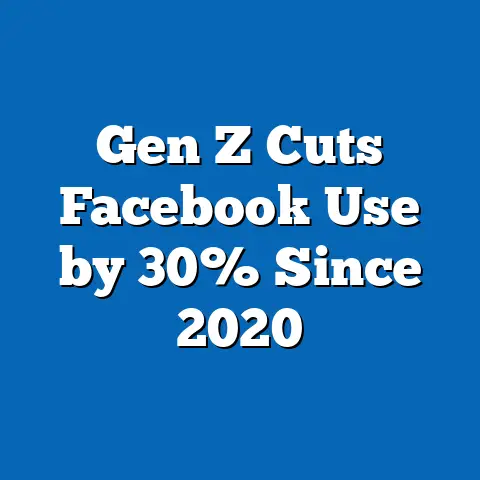 Gen Z Cuts Facebook Use by 30% Since 2020