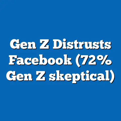 Gen Z Distrusts Facebook (72% Gen Z skeptical)
