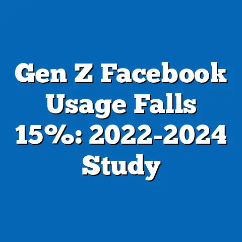 Gen Z Facebook Usage Falls 15%: 2022-2024 Study