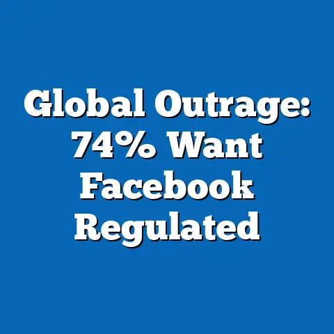 Global Outrage: 74% Want Facebook Regulated