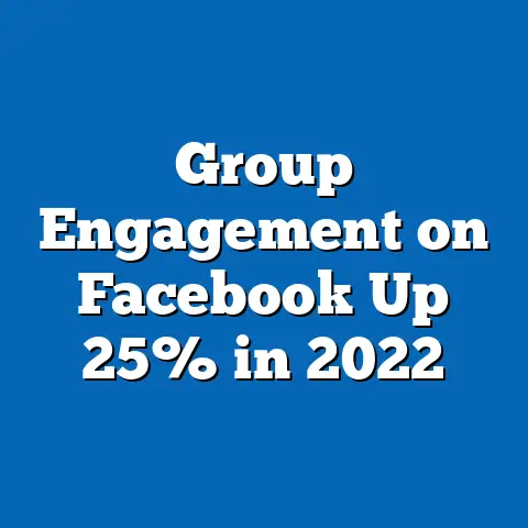 Group Engagement on Facebook Up 25% in 2022