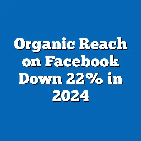 Organic Reach on Facebook Down 22% in 2024