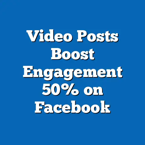 Video Posts Boost Engagement 50% on Facebook