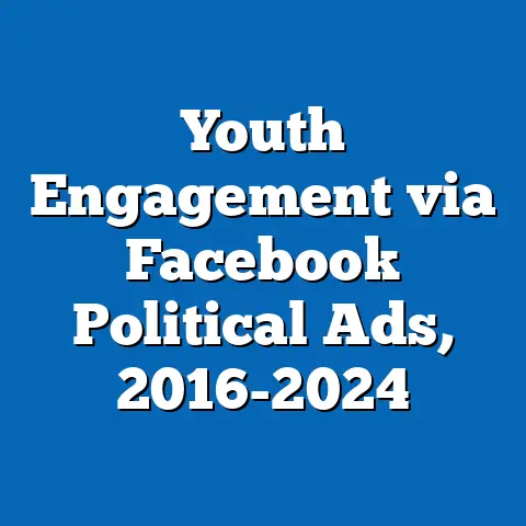 Youth Engagement via Facebook Political Ads, 2016-2024