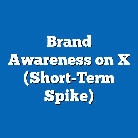 Brand Awareness on X (Short-Term Spike)