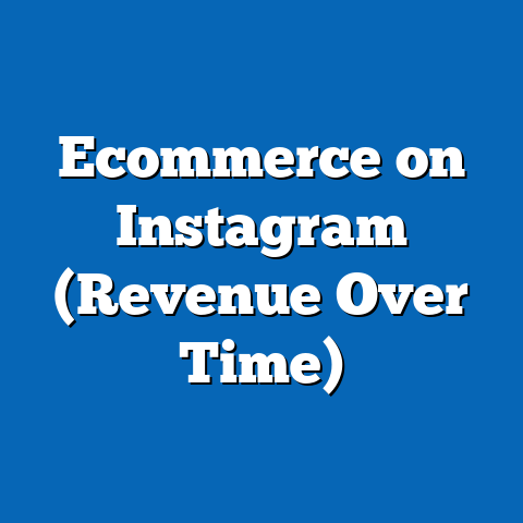 Ecommerce on Instagram (Revenue Over Time)