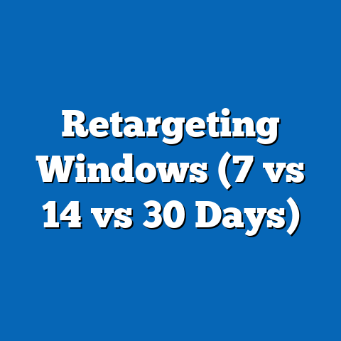 Retargeting Windows (7 vs 14 vs 30 Days)
