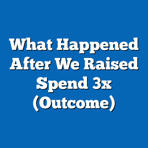 What Happened After We Raised Spend 3x (Outcome)
